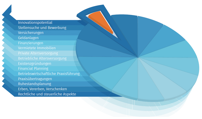 Rechts ein Kuchendiagramm aus verschiedenen Blautönen. Links daneben stehen in gleicher Farbgestaltung Leistungen der A.S.I., beispielsweise Geldanlagen, Finanzierungen oder Existenzgründungen, untereinander.