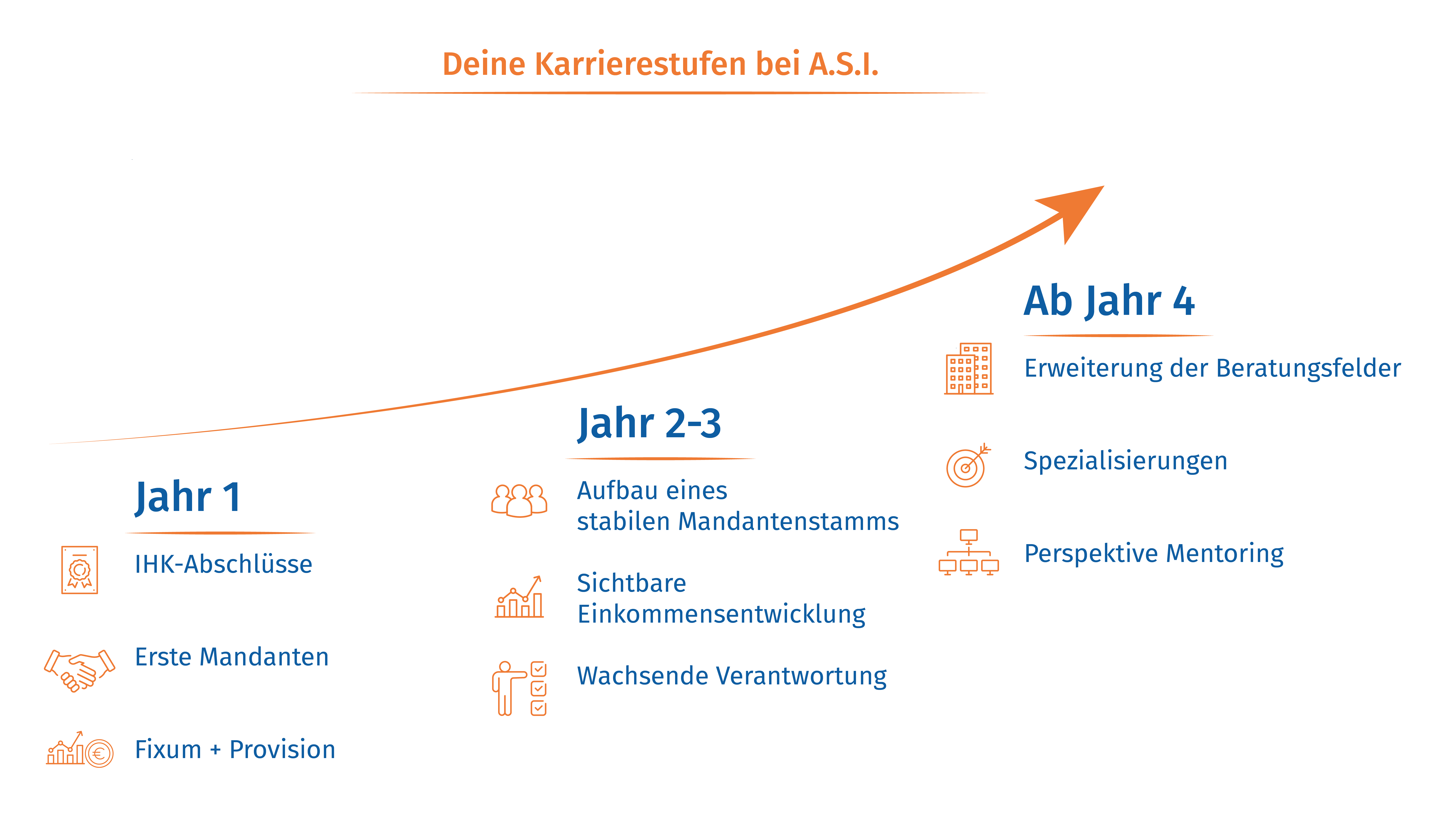 Grafik „Deine Karrierestufen bei A.S.I.“ mit aufsteigendem Pfeil über drei Phasen: Jahr 1 (IHK, erste Mandanten, Fixum + Provision), Jahr 2–3 (Mandantenaufbau, steigendes Einkommen, mehr Verantwortung) , ab Jahr 4 (Spezialisierung, neue Beratungsfelder)